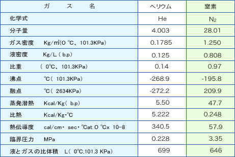 ＜ヘリウムの物理的性質＞図